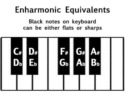 What Does Enharmonic Mean in Music and its Delicate Correlation to Tuning?